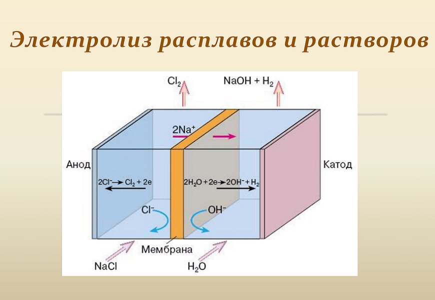 Electrolysis