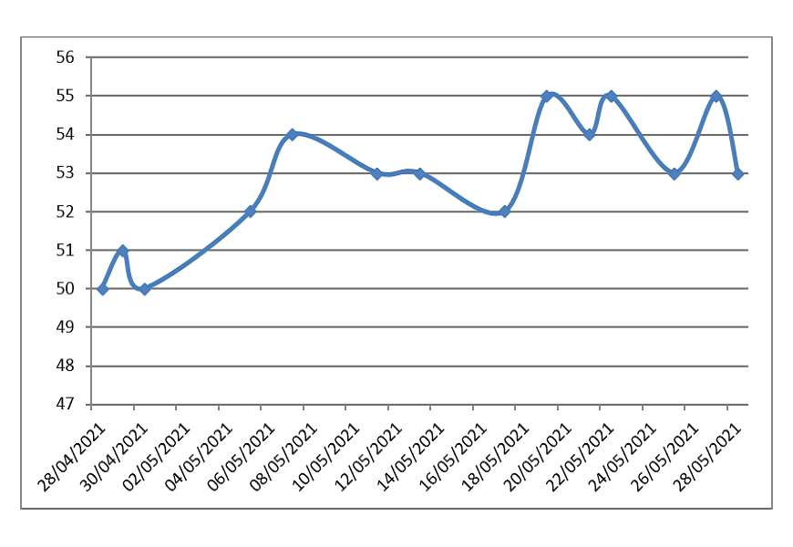 Grafik der Preisänderungen (RUB) für 1g Sterlingsilber (925) in den letzten Monaten