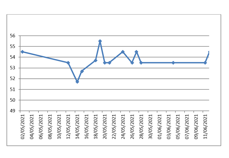 Cost per gram of 925 proof