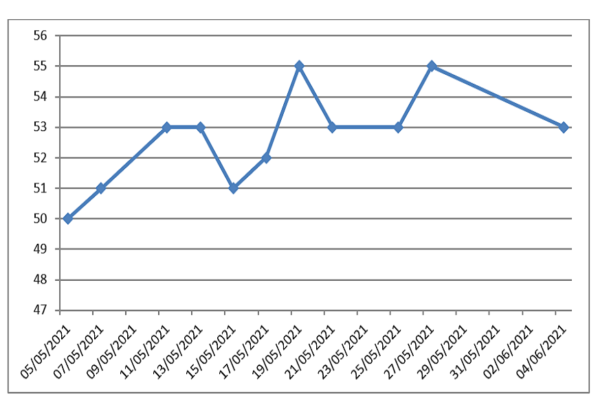 Change in the value of the precious metal