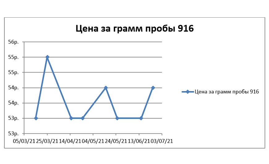 Таблица – цена за грамм серебра